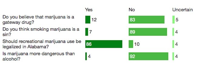 Medible review alabama contemplates reduced penalties for personal pot possession