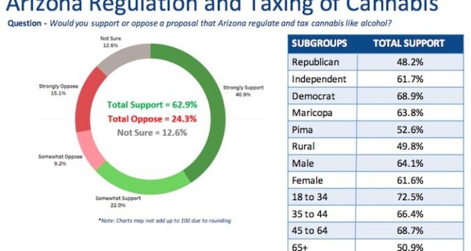 Medible review arizona new poll shows elevated support for legalization in 2018