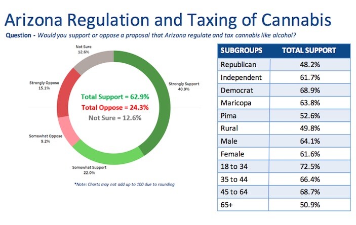 Medible review arizona new poll shows elevated support for legalization in 2018