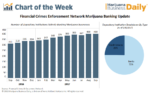 Medible review chart more banks serving cannabis sector but cole memo repeal threatens to slow progress