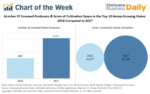 Medible review chart us hemp production soars in 2017