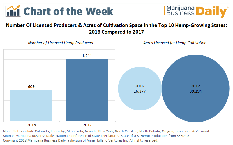 Medible review chart us hemp production soars in 2017