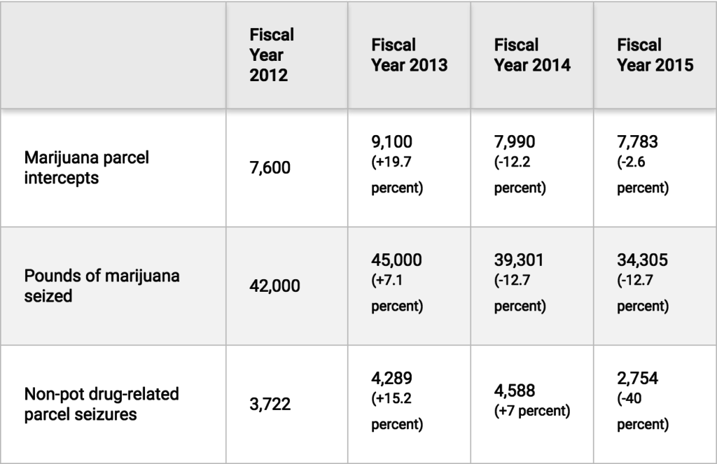 Medible review usps an inside look at the black market marijuana shipping business