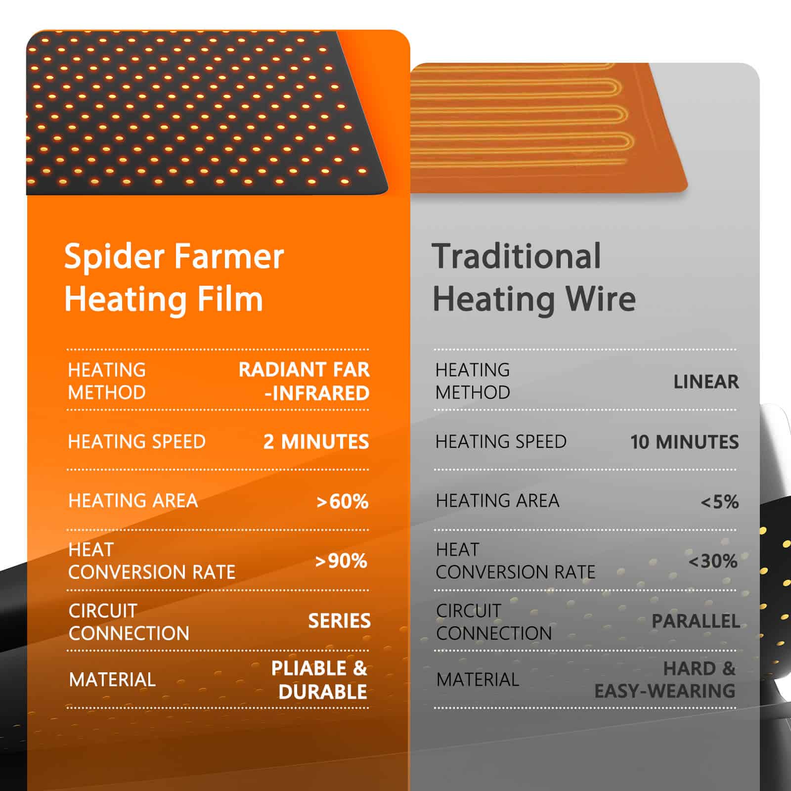 why choose Spider Farmer heating mats